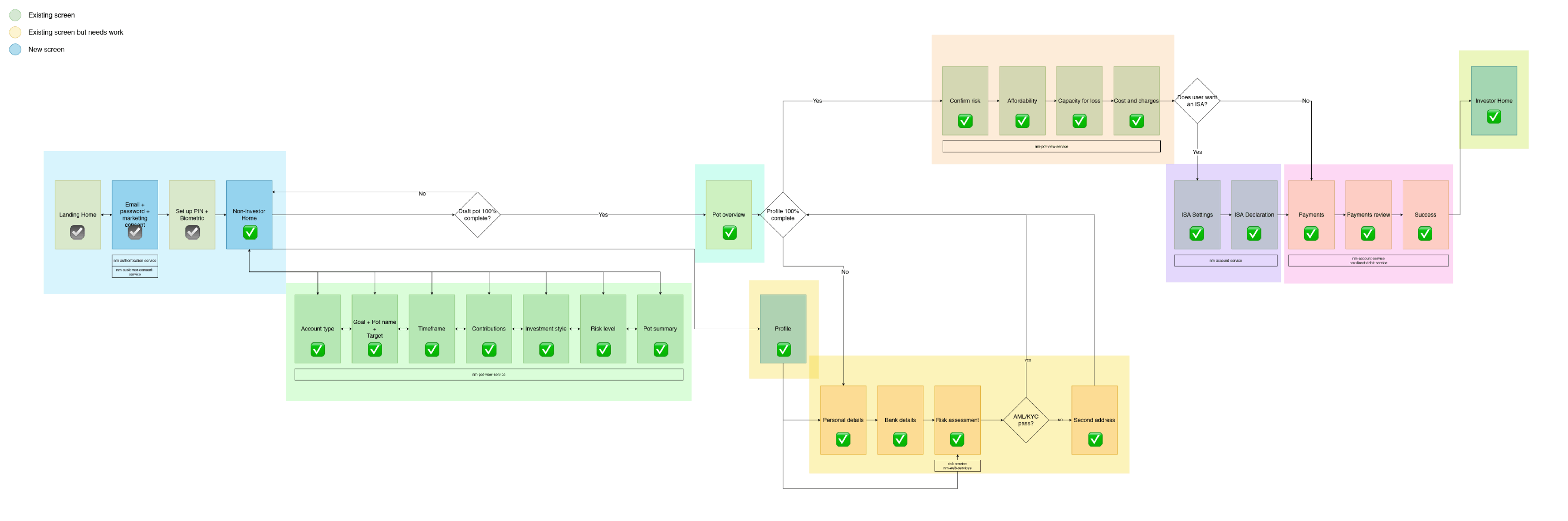 User Flow