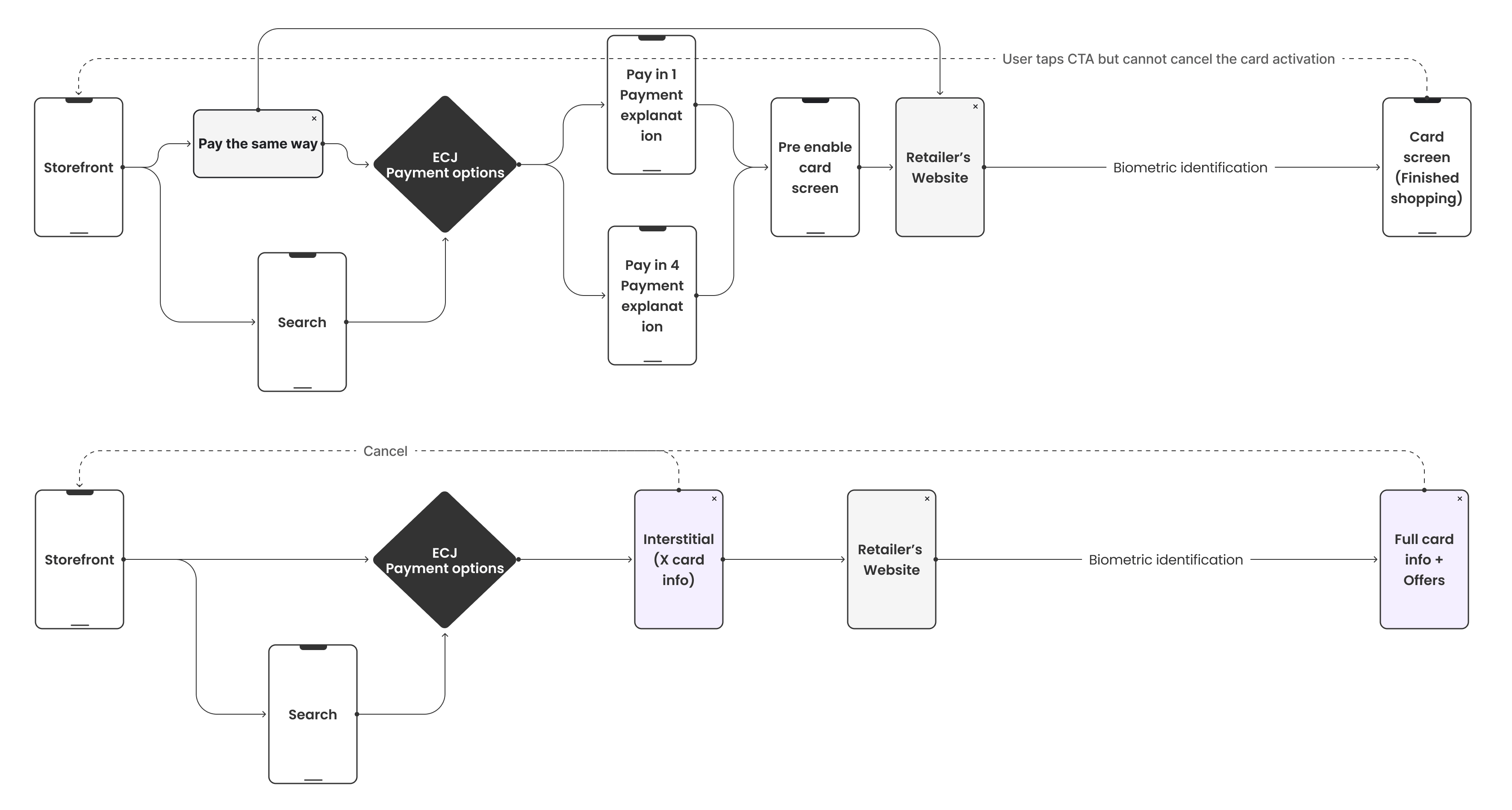 Flow Iteration