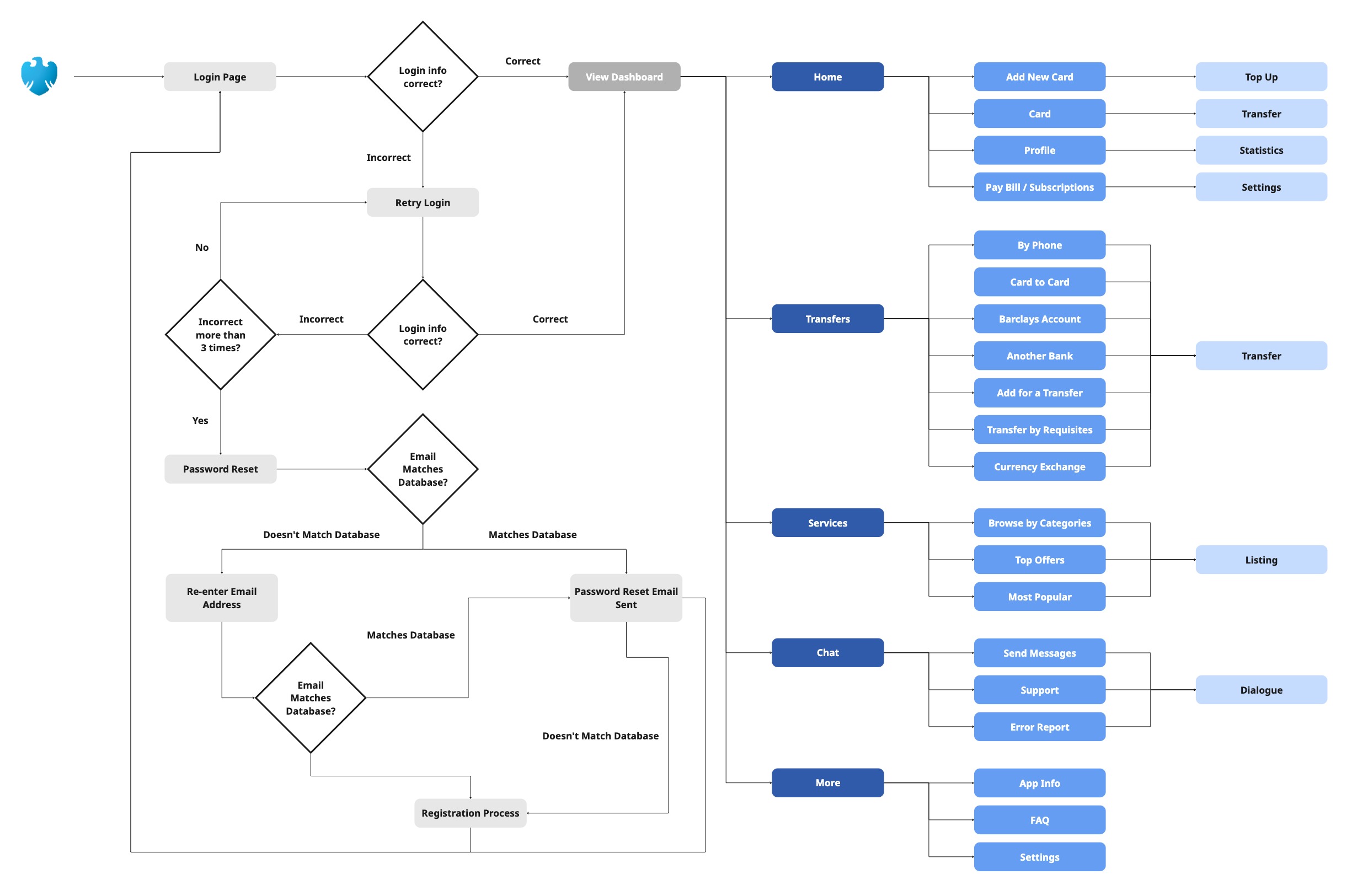 User Flow