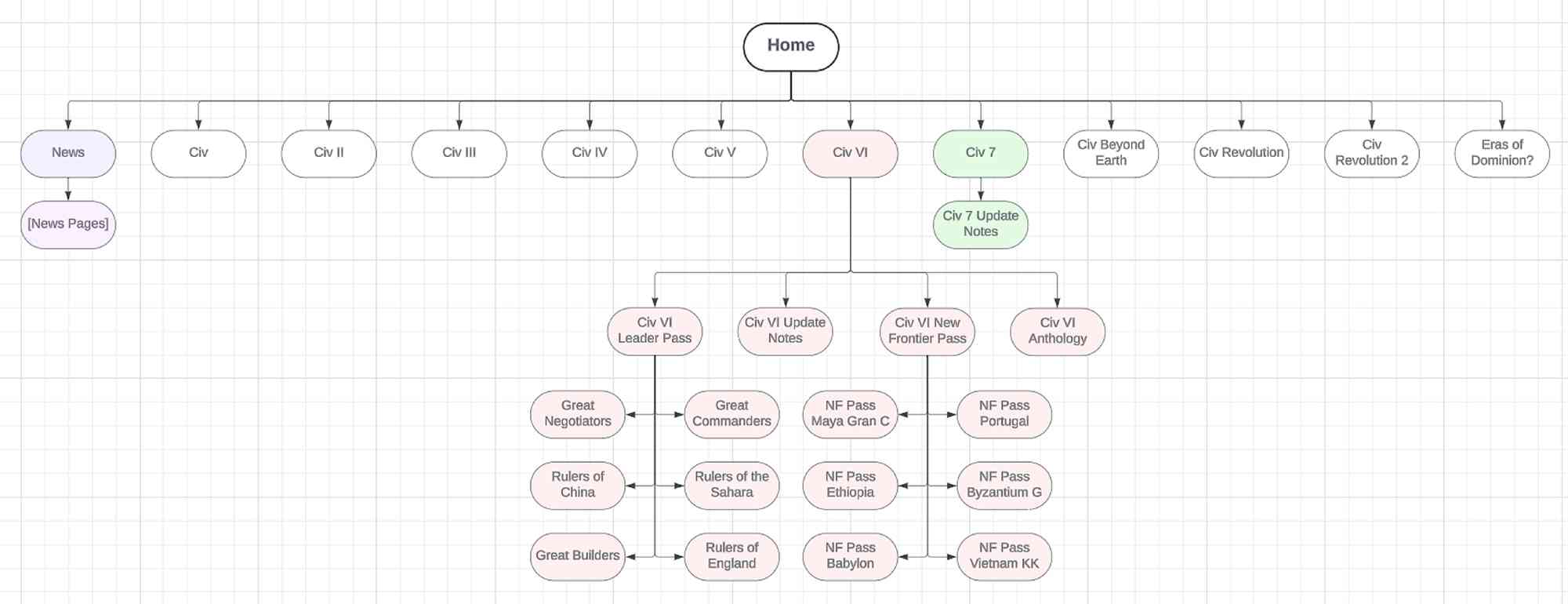 Civilization VI User Flow