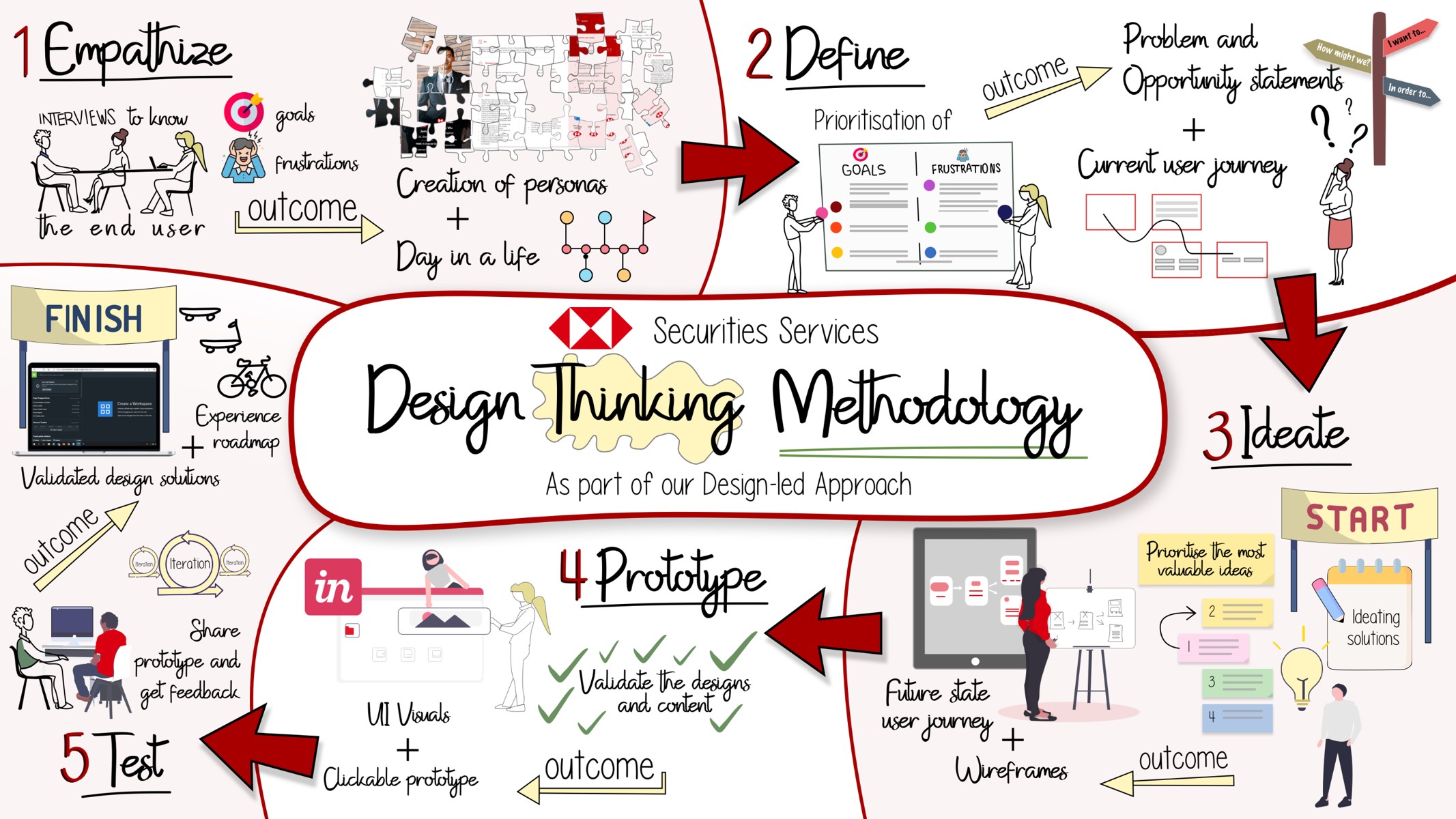 HSBC Securities Services Design Thinking Methodology using Empathize, Define, Ideate, Prototype and Test